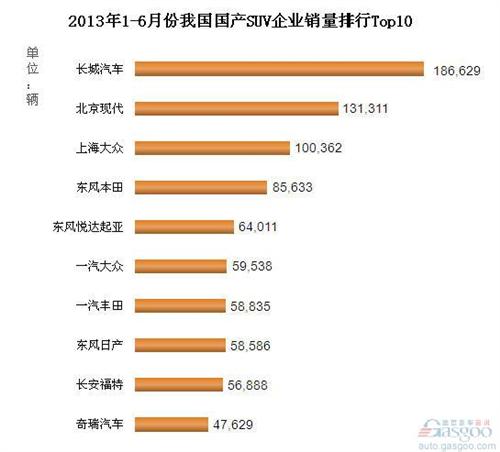 2013年1-6月国产SUV企业销量排行Top10