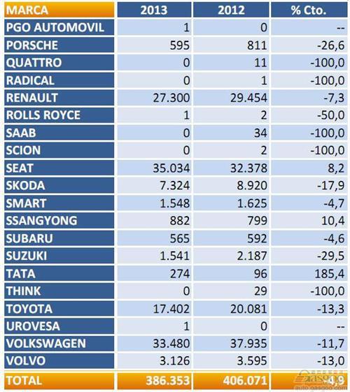2013年1-6月西班牙乘用车注册量（分品牌）