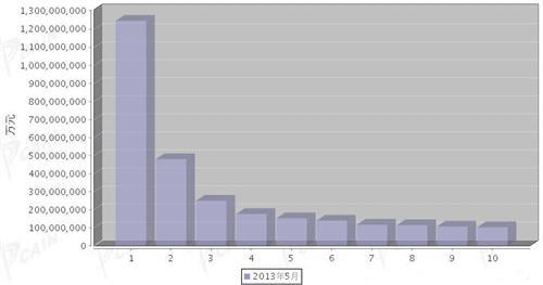 2013年5月汽车零部件产品分国别出口金额排行