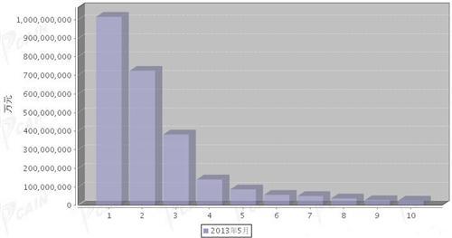 2013年5月汽车零部件产品分国别进口金额排行
