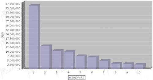 2013年5月汽车发动机产品分国别出口金额排行