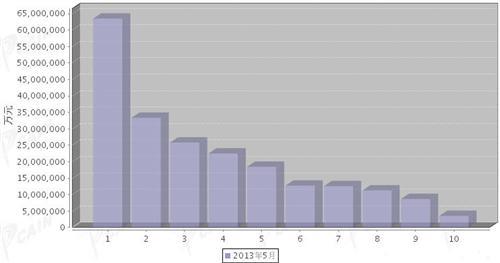 2013年5月汽车发动机产品分国别进口金额排行