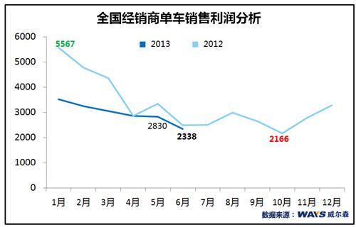 威尔森：国内市场单车利润持续下降