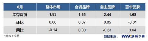 威尔森：国内市场单车利润持续下降