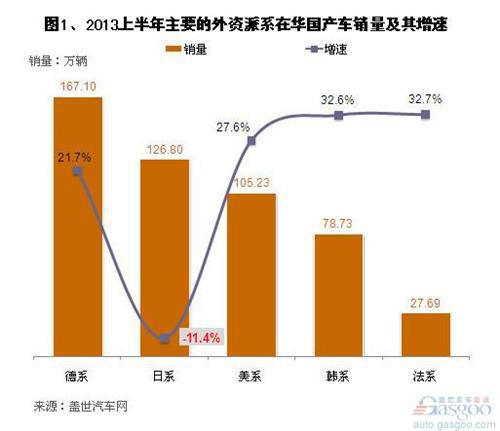 2013上半年国产外资品牌乘用车销量分析