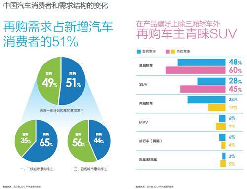 尼尔森：低线城市——中国车市未来增长的强大引擎