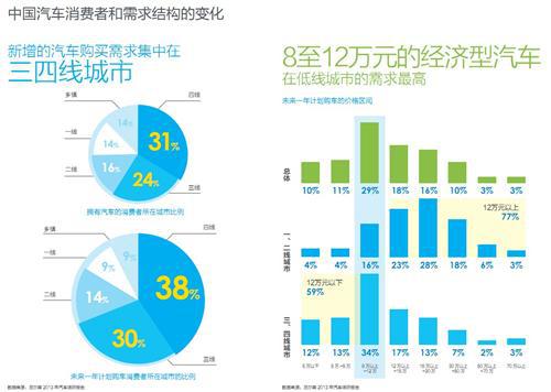尼尔森：低线城市——中国车市未来增长的强大引擎