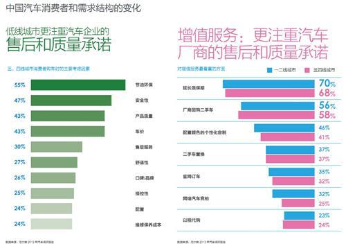 尼尔森：低线城市——中国车市未来增长的强大引擎