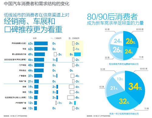 尼尔森：低线城市——中国车市未来增长的强大引擎