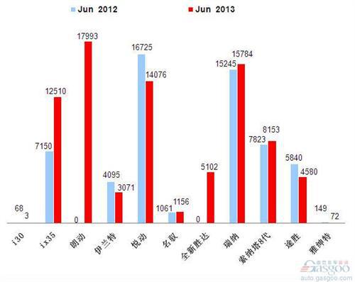 2013年6月前十车企产品销量图—No.4北京现代