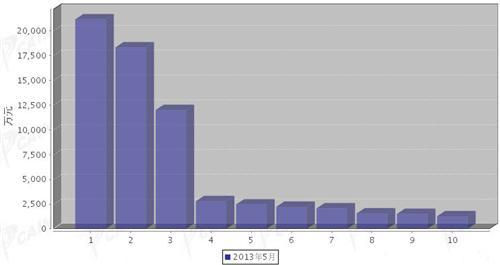2013年5月汽车电子电器产品分国别出口金额排行