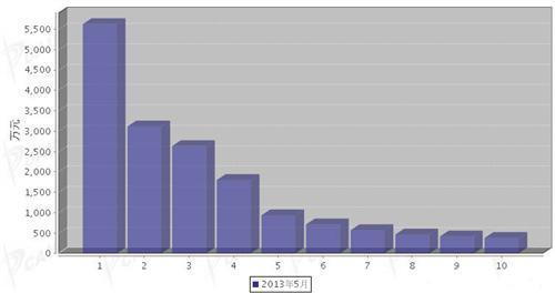 2013年5月汽车电子电器产品分国别进口金额排行