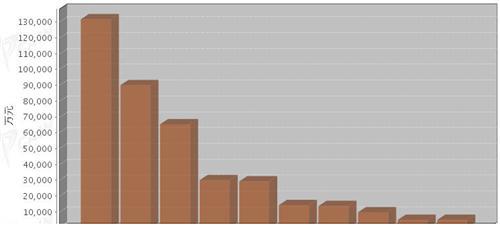 2013年4月汽车整车产品分国别进口金额排行