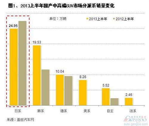 2013上半年国产中高端SUV市场销量分析