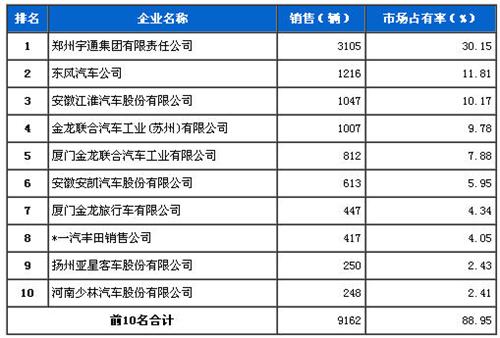 2013年6月中型客车企业销量前十统计