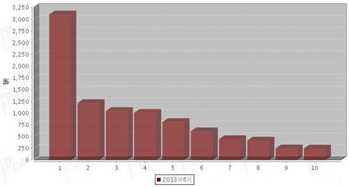 2013年6月中型客车企业销量前十统计