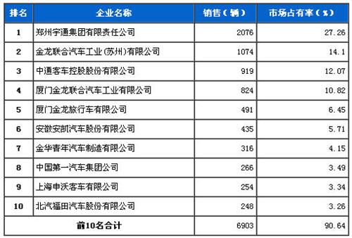 2013年6月大型客车企业销量前十统计