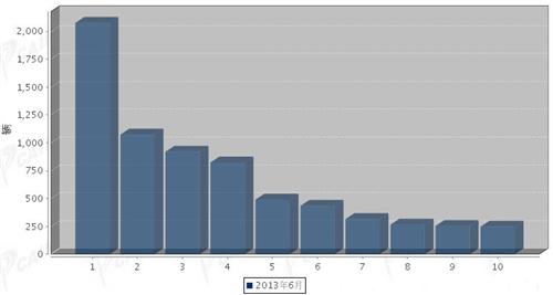 2013年6月大型客车企业销量前十统计