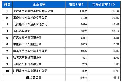 2013年6月微型载货车企销量前十统计