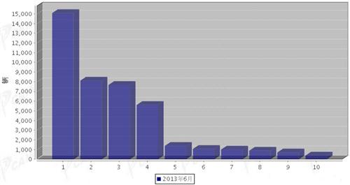 2013年6月微型载货车企销量前十统计