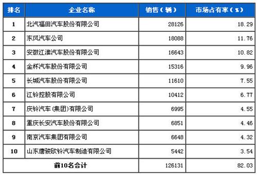 2013年6月轻型载货车企销量前十统计