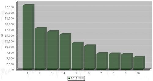 2013年6月轻型载货车企销量前十统计