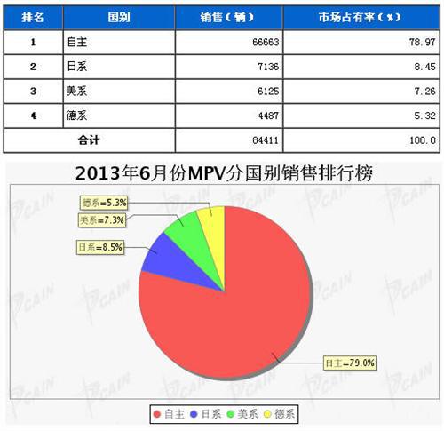 2013年6月MPV分系别销售排行榜