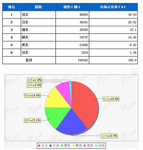 2013年6月SUV分系别销售排行榜
