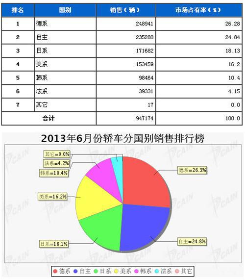 2013年6月轿车分系别销售排行榜