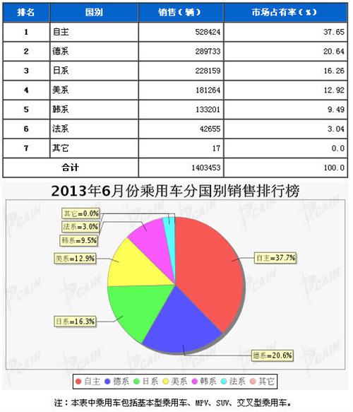 2013年6月乘用车分系别销售排行榜