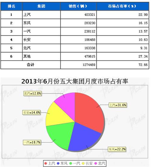 2013年6月五大集团月度市场占有率