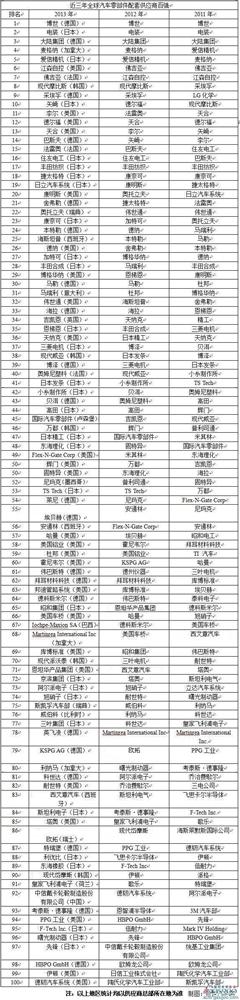 2013年度全球汽车零部件配套供应商百强出炉