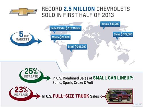通用汽车上半年销量增长4%：领先大众 坐二望一