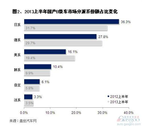 2013年上半年国产B级车市场销量分析