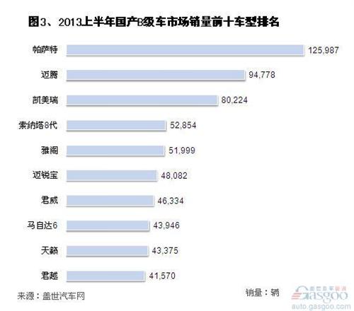 2013年上半年国产B级车市场销量分析