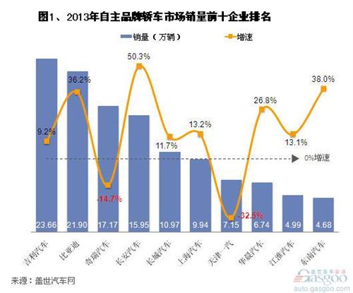 2013上半年我国自主品牌轿车销量分析