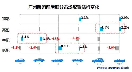 广州车市消费升级 热销车型新定义