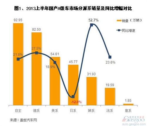 2013上半年国产A级车市场销量分析