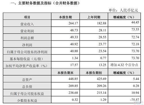 长城汽车预计今年上半年净利润同比激增74%