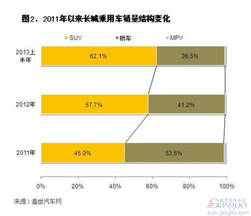 近几年长城乘用车销量及其结构变化