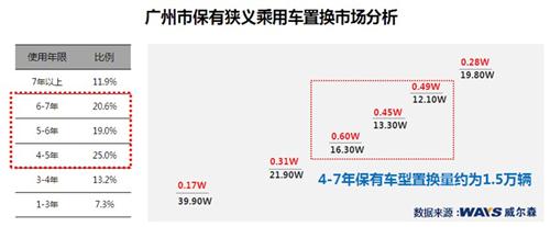 旧车置换及郊区牌成广州车市突破点