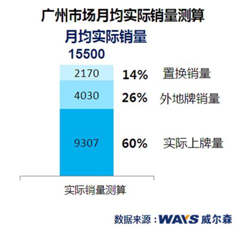 旧车置换及郊区牌成广州车市突破点