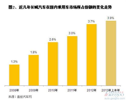 近几年长城汽车销量增速及市场份额分析