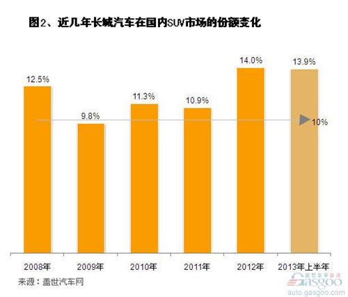 近几年长城汽车销量增速及市场份额分析