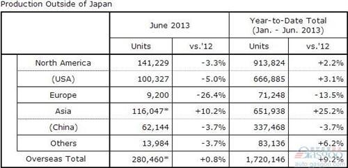 本田上半年在华产量同比下滑3.7% 全球跌4.2%