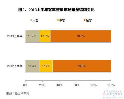 2013上半年客车整车销量分析