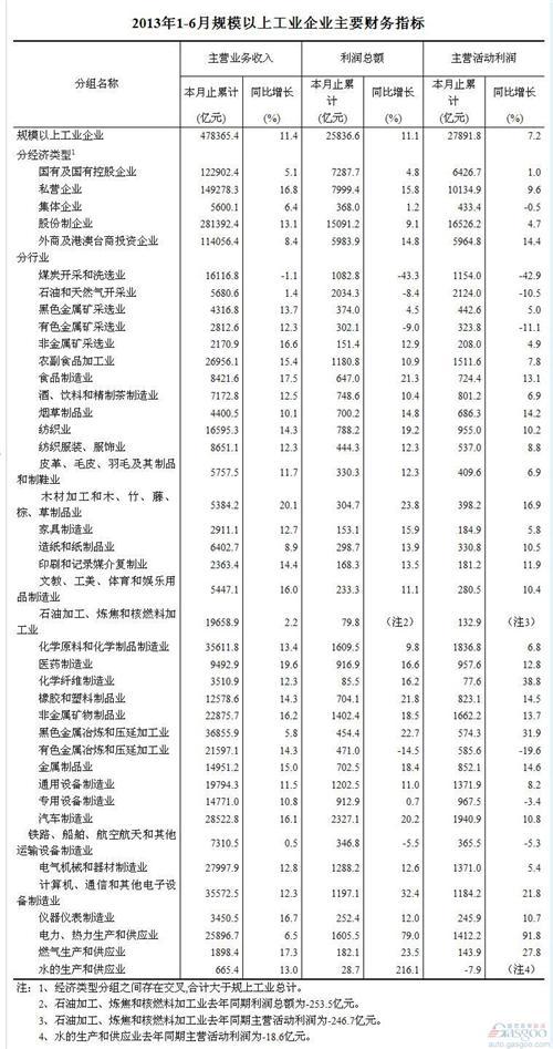 国家统计局：汽车制造成为工业部门中利润最高行业