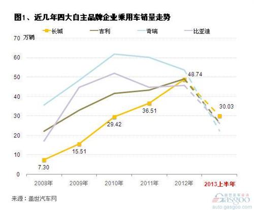 近几年长城乘用车销量及其结构变化