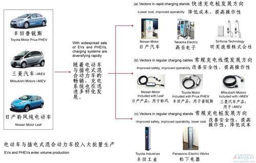 日本车企扩建电动车基础设施 充电站数量将翻倍