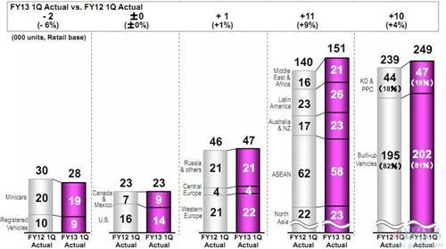 三菱第一财季营收同比跌2% 净利润跌18%
